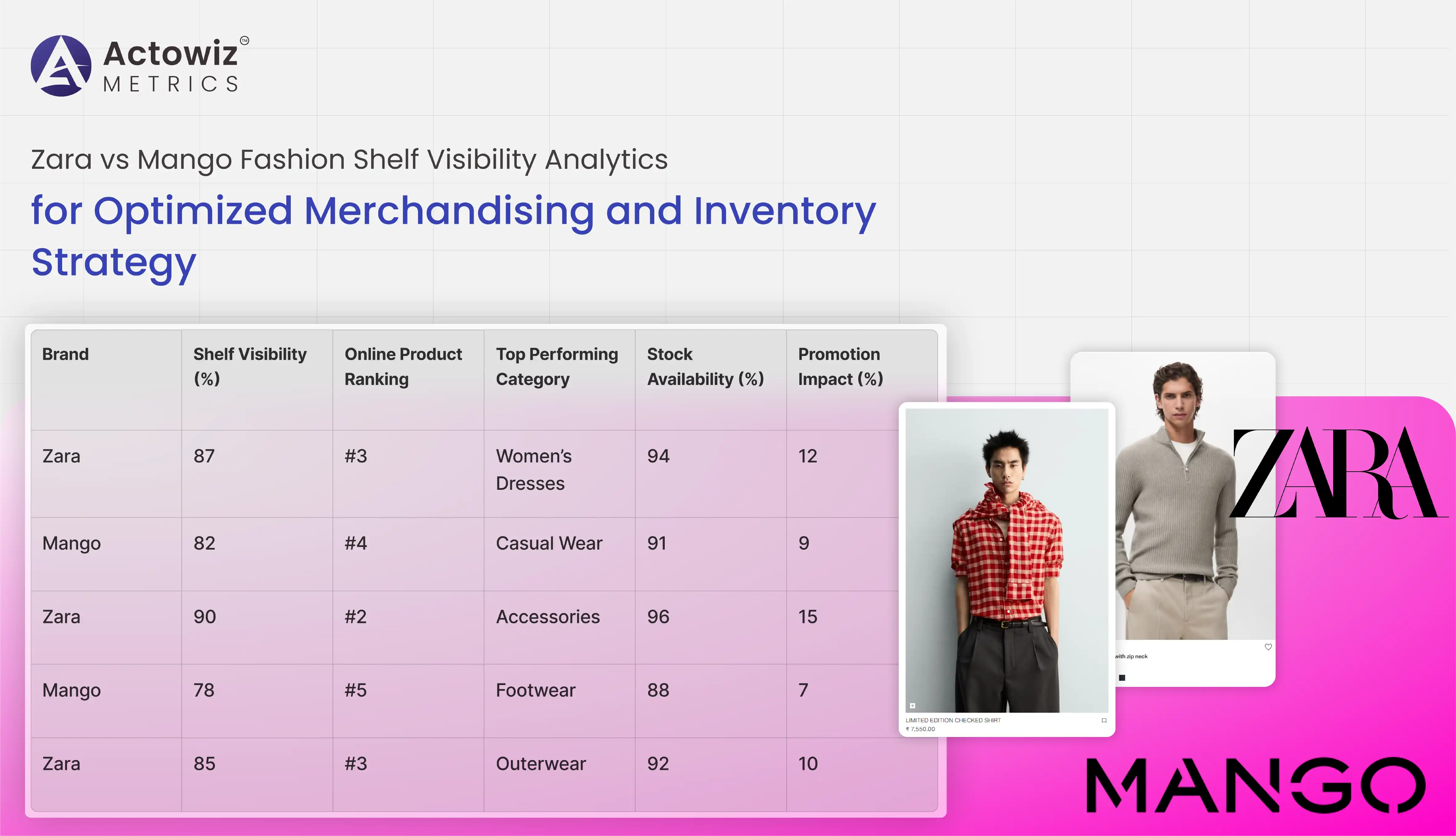 Zara vs Mango Fashion Shelf Visibility Analytics 